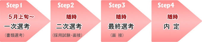 谷尾食糧工業㈱採用スケジュール